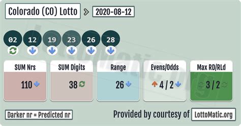 lottery colorado winning numbers|Colorado Lotto Winning Numbers .